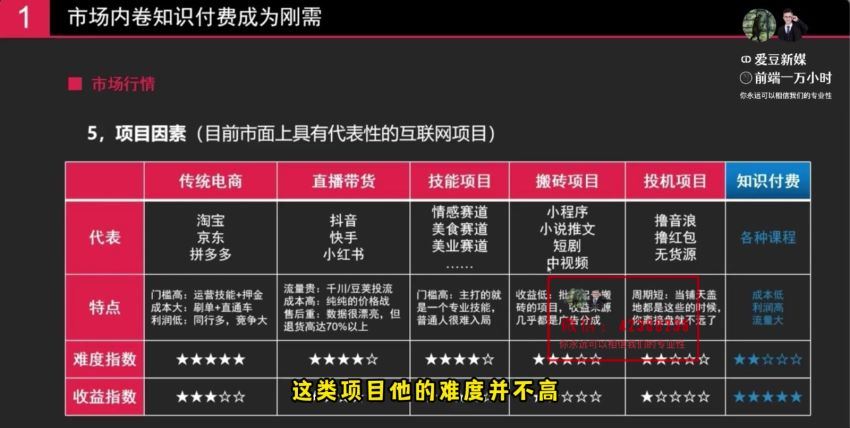 【轻创业】每单最低 844，单日 3000+，单靠“课程分销”，月入 10 万都只是一个小目标，知识付费 YYDS(1.43G) 百度网盘分享