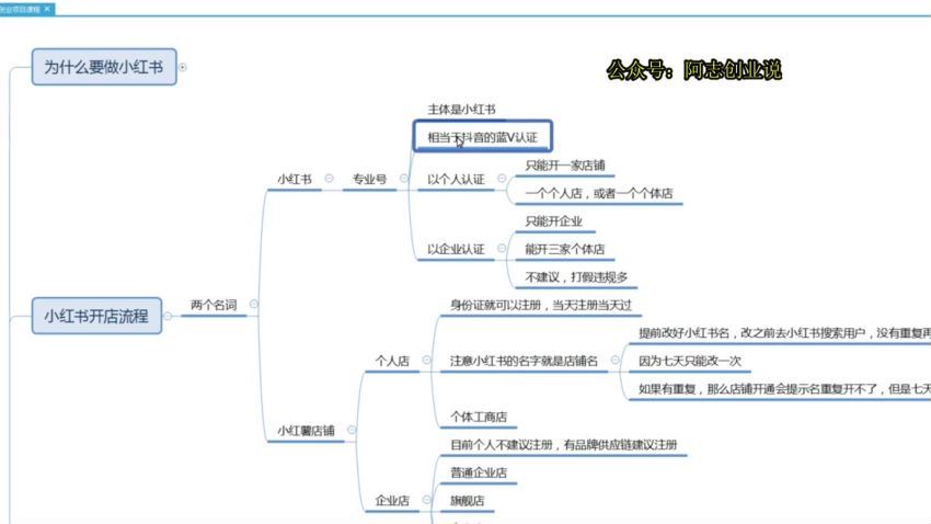 小红书电商教学视频(1.07G) 百度网盘分享