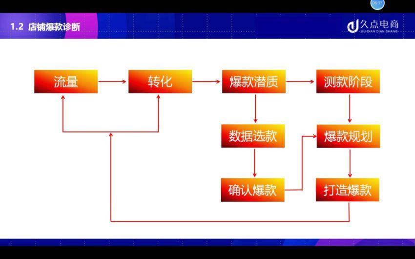 搜索书生课堂-爆款打造(402.11M) 百度网盘分享