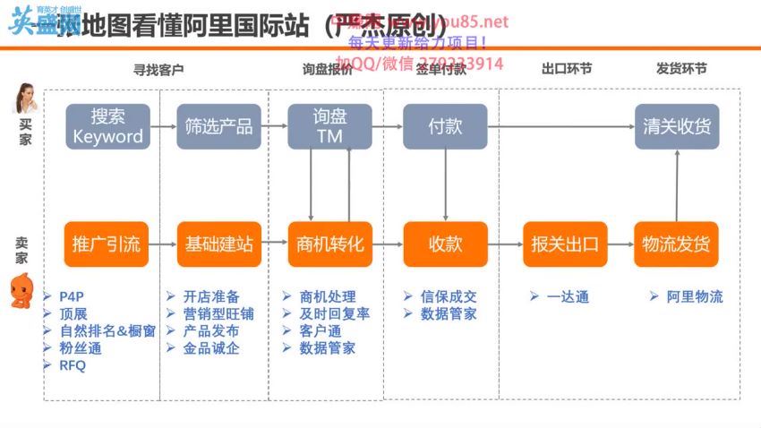 阿里国际站建站及旺铺装修策略(261.73M) 百度网盘分享